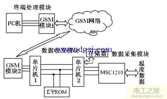 如何使用单片机控制手机通信