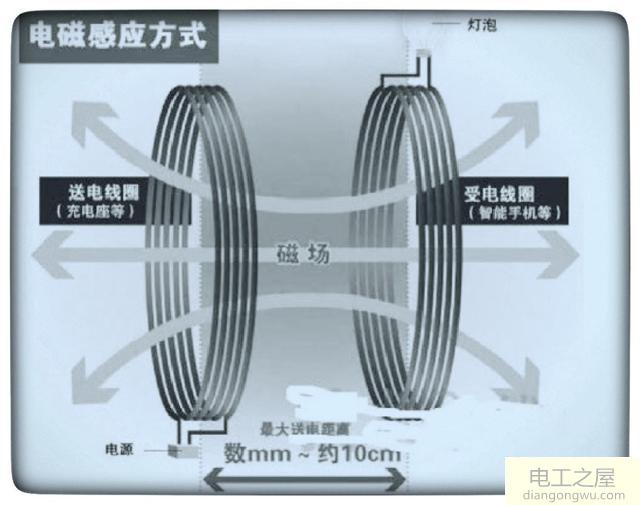 无线充电会成为未来主流吗