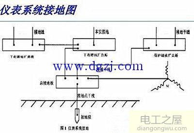 仪表接地的类别及要求