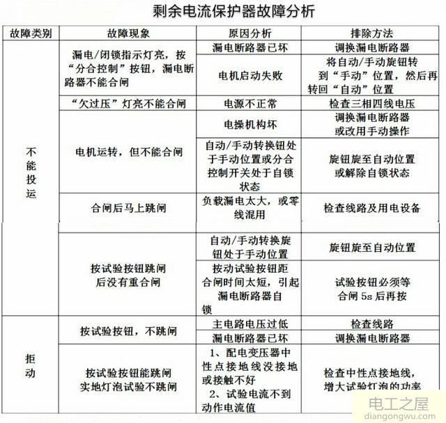 剩余电流动作断路器误动作的排除检修