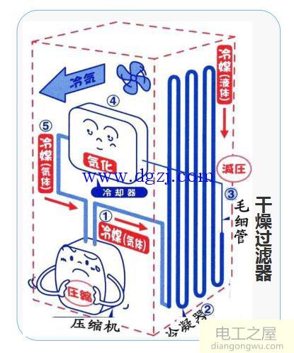 家用冰箱结构及工作原理图解