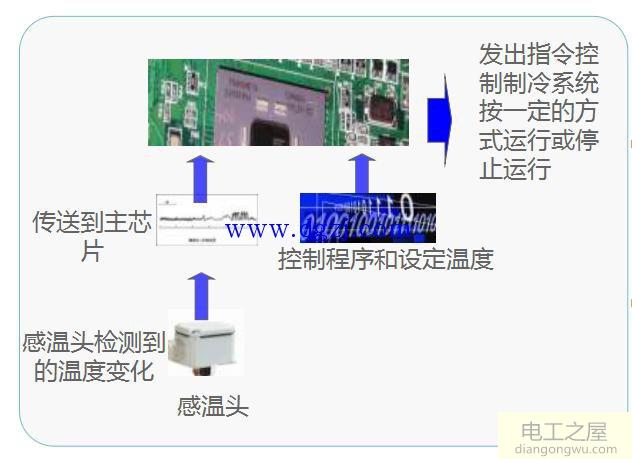 家用冰箱结构及工作原理图解