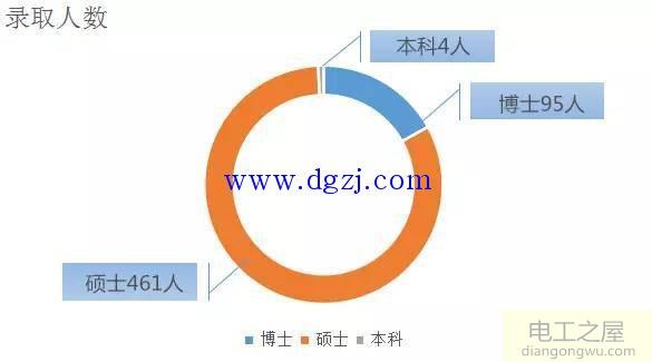 电力公司怎么进?进电力公司报考这些学校