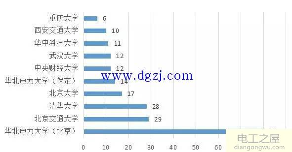 电力公司怎么进?进电力公司报考这些学校