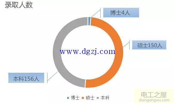 电力公司怎么进?进电力公司报考这些学校