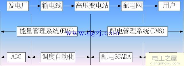 配电网DMS与输电网EMS的区别