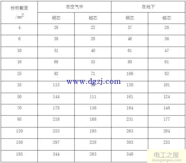 电缆载流量对照表_电缆载流量速查表