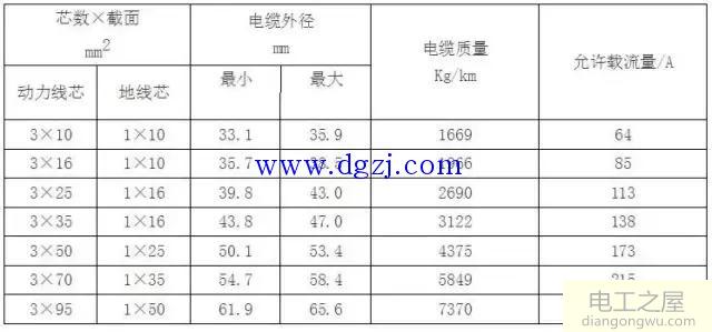 电缆载流量对照表_电缆载流量速查表