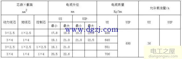 电缆载流量对照表_电缆载流量速查表