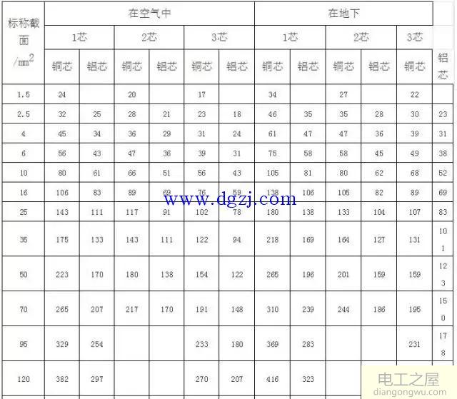 电缆载流量对照表_电缆载流量速查表