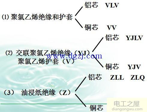 电力电缆结构图及电力电缆型号符号含义