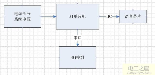 用51单片机实现GPS公交车自动报站功能的思路和方案