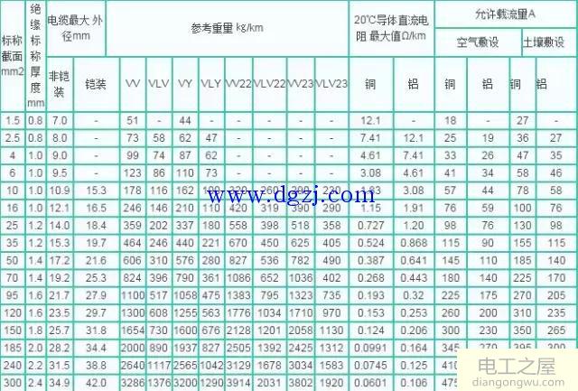 电缆载流量表及口诀_电缆载流量对照表及选线口诀