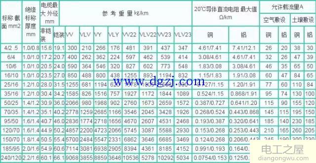 电缆载流量表及口诀_电缆载流量对照表及选线口诀