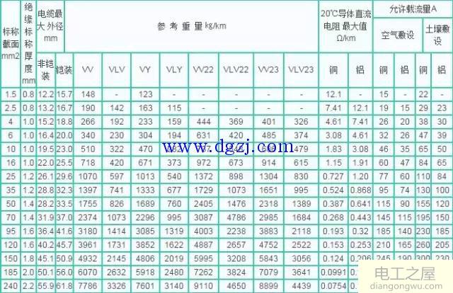 电缆载流量表及口诀_电缆载流量对照表及选线口诀