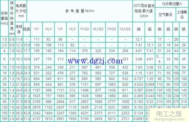 电缆载流量表及口诀_电缆载流量对照表及选线口诀