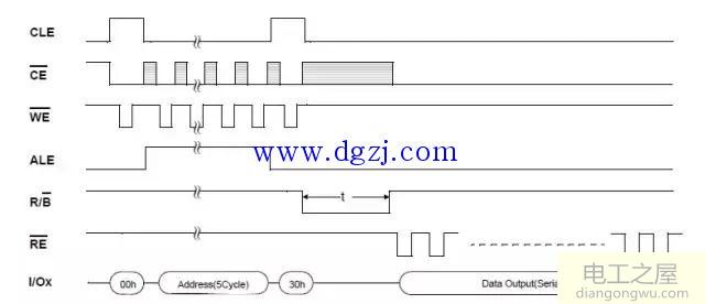 nand flash物理结构和读写命令