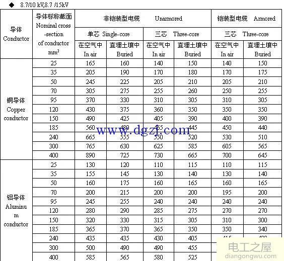 6kV～35kV高压电缆载流量表