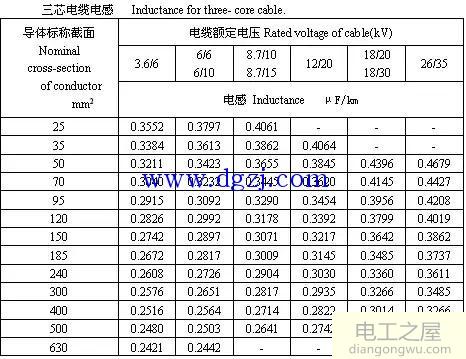 6kV～35kV高压电缆载流量表