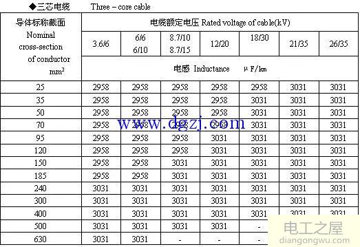 6kV～35kV高压电缆载流量表