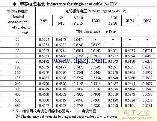 6kV～35kV高压电缆载流量表