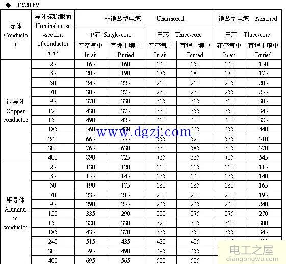 6kV～35kV高压电缆载流量表