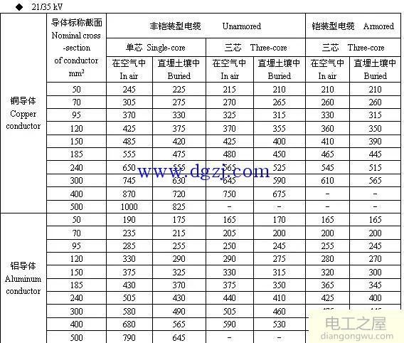 6kV～35kV高压电缆载流量表