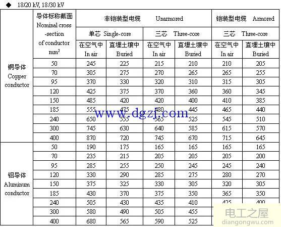 6kV～35kV高压电缆载流量表