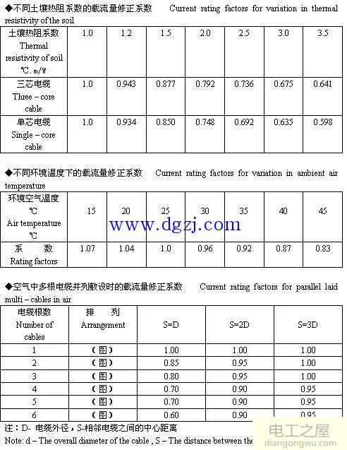 6kV～35kV高压电缆载流量表