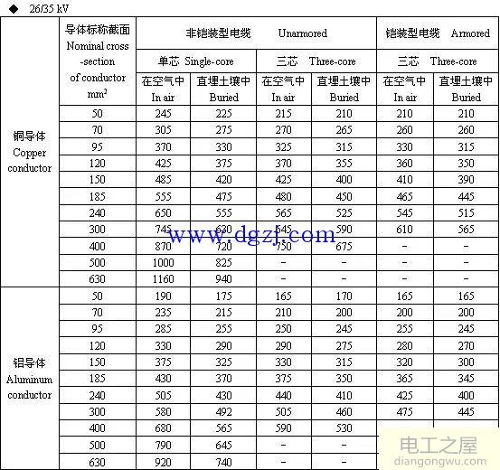 6kV～35kV高压电缆载流量表