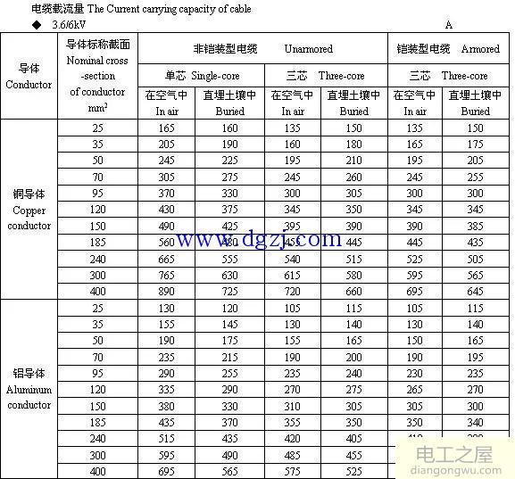 6kV～35kV高压电缆载流量表