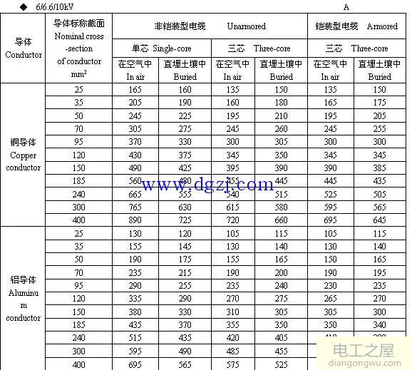 6kV～35kV高压电缆载流量表