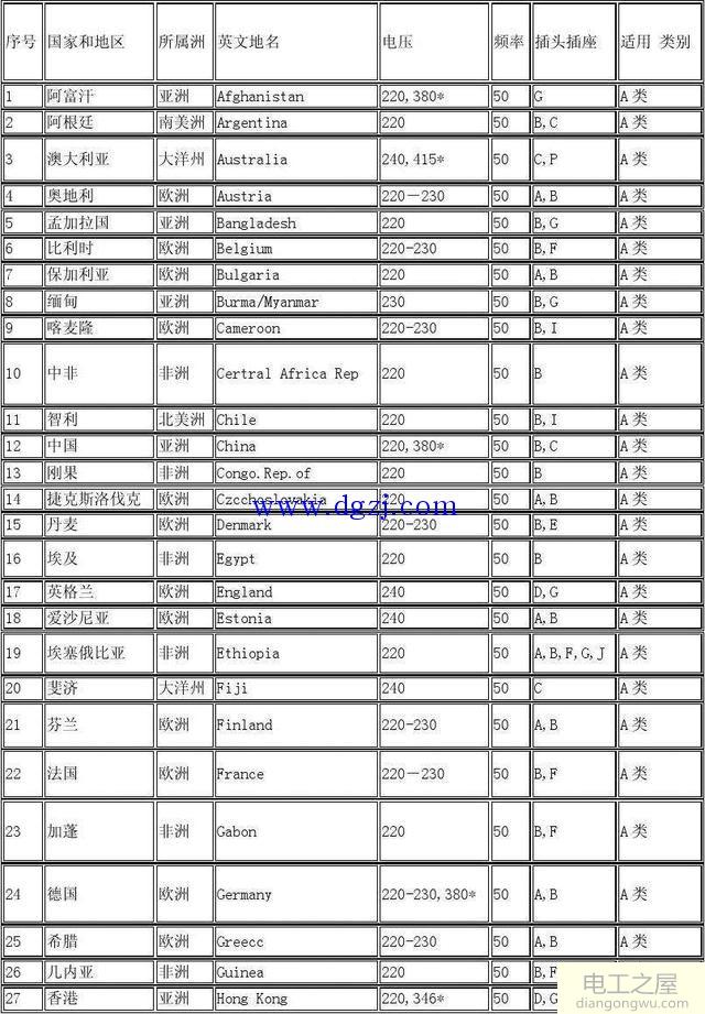 为什么世界各国电压不一样_世界各国工业电压标准