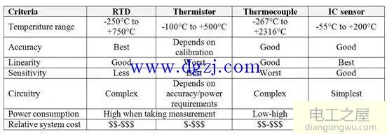 各类温度传感器类型及优缺点