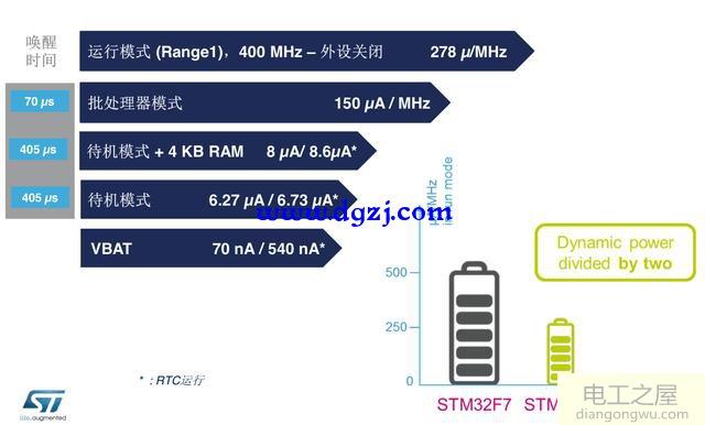 STM32的发展趋势