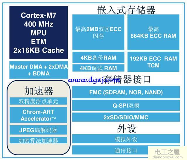 STM32的发展趋势