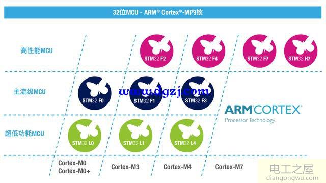 STM32的发展趋势