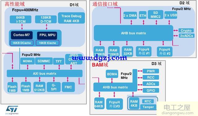 STM32的发展趋势