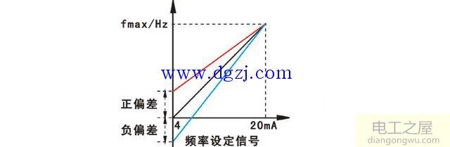 设置变频器偏置频率和频率增益参数