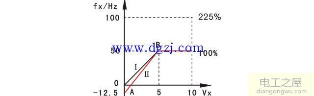 设置变频器偏置频率和频率增益参数