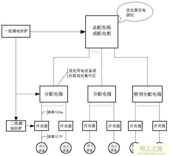 临时施工配电箱的的分类及作用