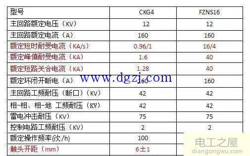 真空接触器与真空负荷开关的区别