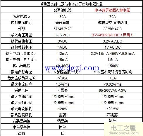 固态继电器的构成和固态继电器的缺点