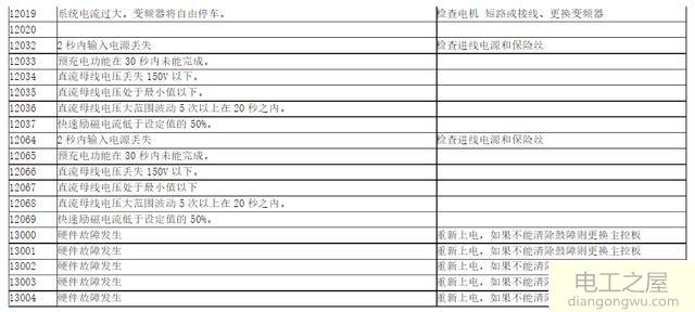 AB1336变频器显示故障代码12037是什么原因