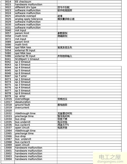 AB1336变频器显示故障代码12037是什么原因