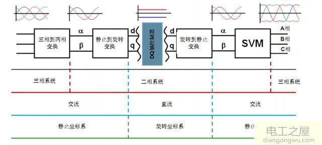 <a href=http://www.diangongwu.com/zhishi/bianpinqi/ target=_blank class=infotextkey>变频器</a>如何实现矢量控制电机的