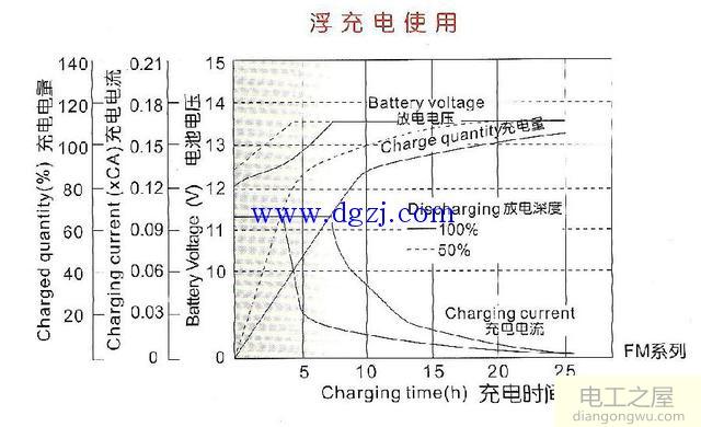 两种不同用法的铅蓄电池充电曲线图