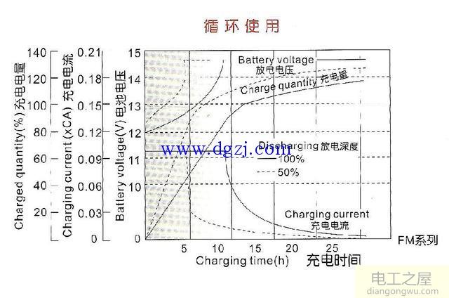 两种不同用法的铅蓄电池充电曲线图