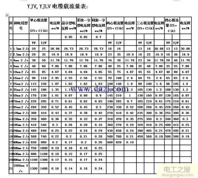 电线电缆载流量表大全