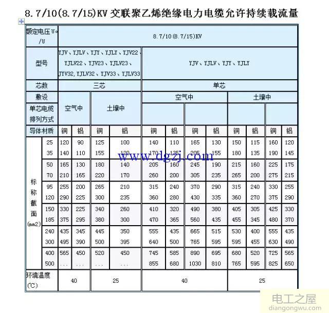 电线电缆载流量表大全